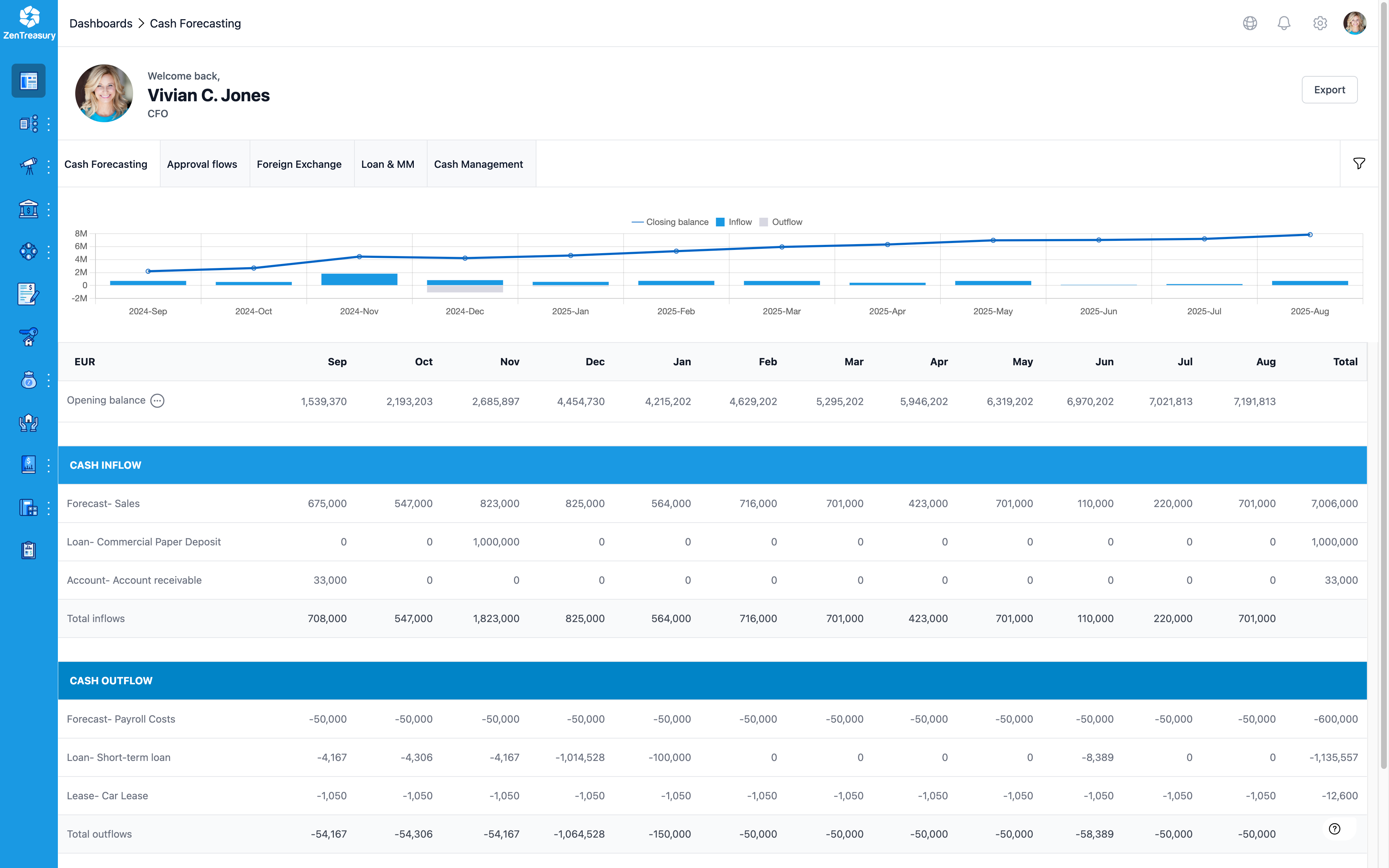 Cash management and forecasting